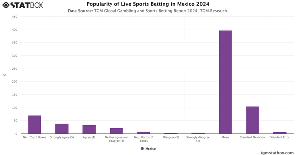 Popularity of Live Sports Betting in Mexico 2024|Chart|TGM StatBox