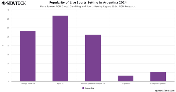 Popularity of Live Sports Betting in Argentina 2024|Chart|TGM StatBox