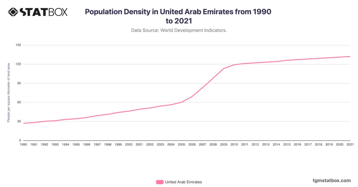 Population Density in United Arab Emirates from 1990 to 2021