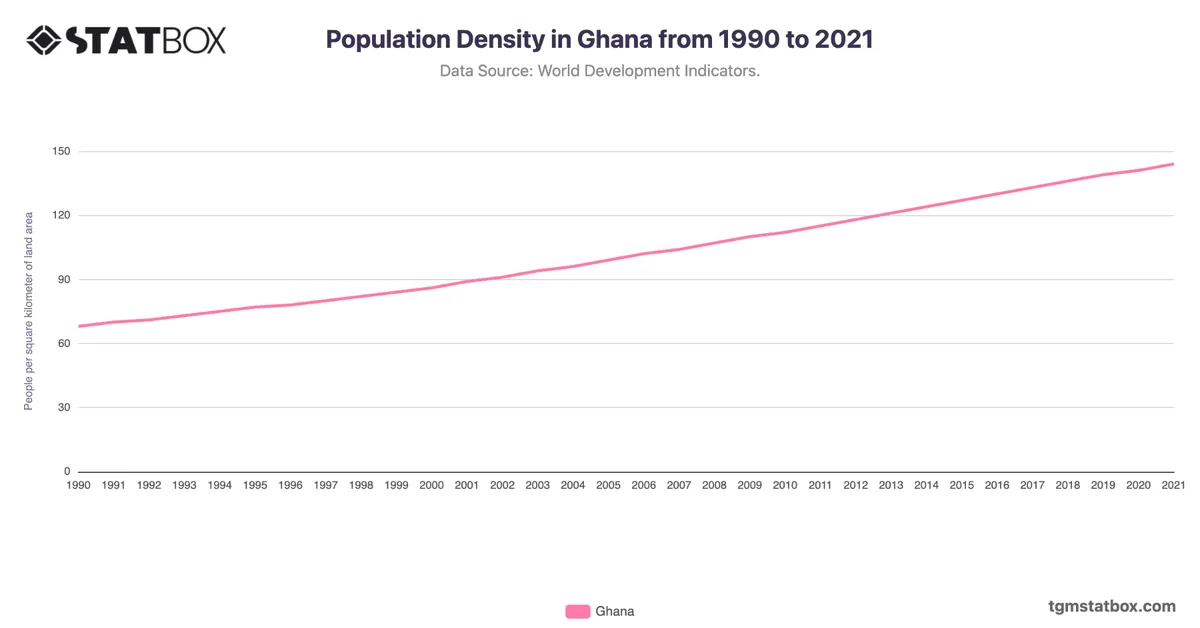 Population Density in Ghana from 1990 to 2021