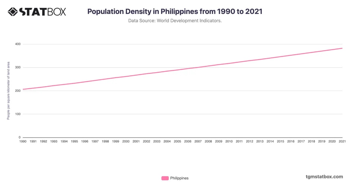 Population Density in Philippines from 1990 to 2021