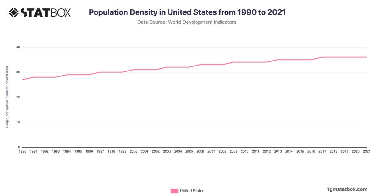 Population Density in United States from 1990 to 2021