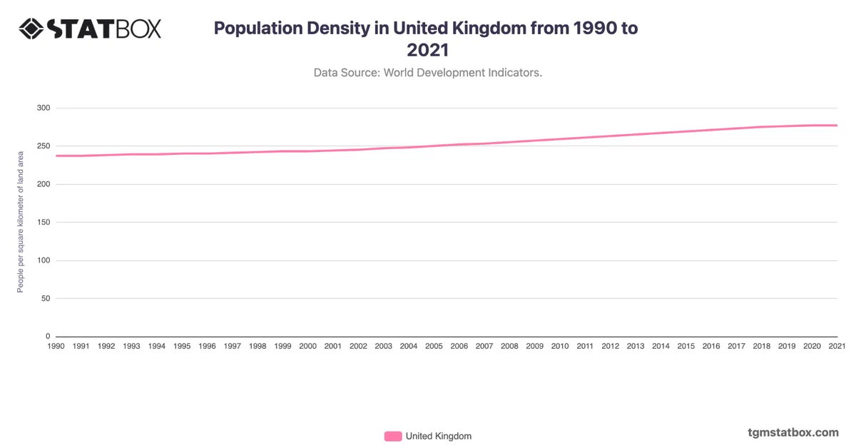 Population Density in United Kingdom from 1990 to 2021