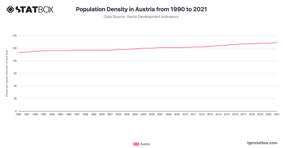Population Density in Austria from 1990 to 2021