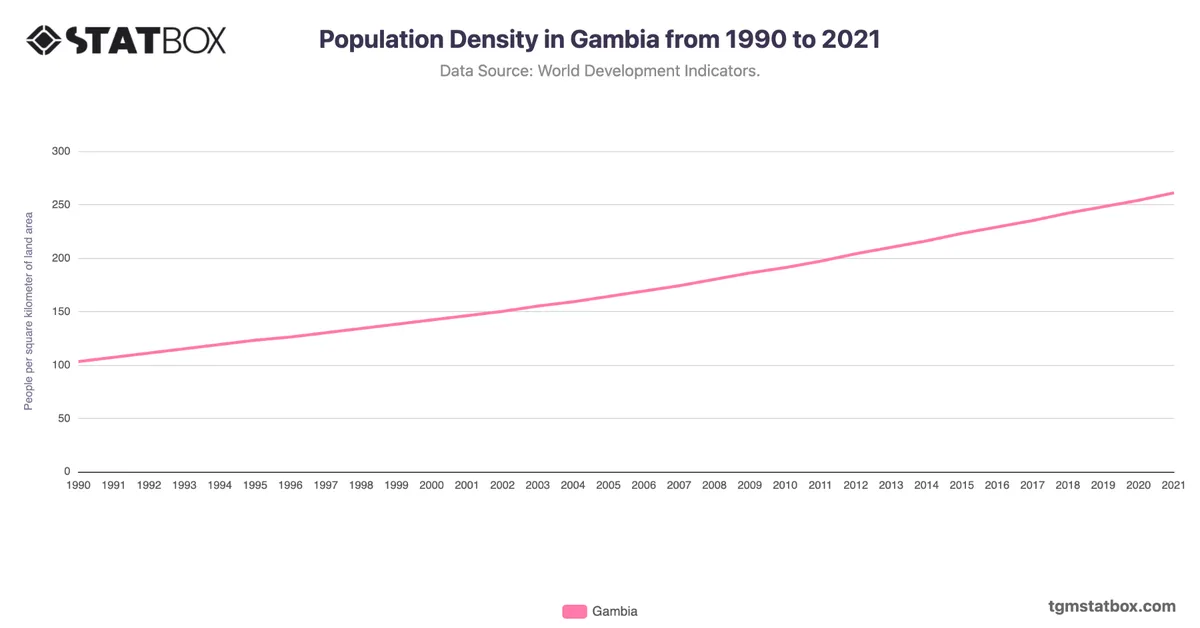 Population Density in Gambia from 1990 to 2021
