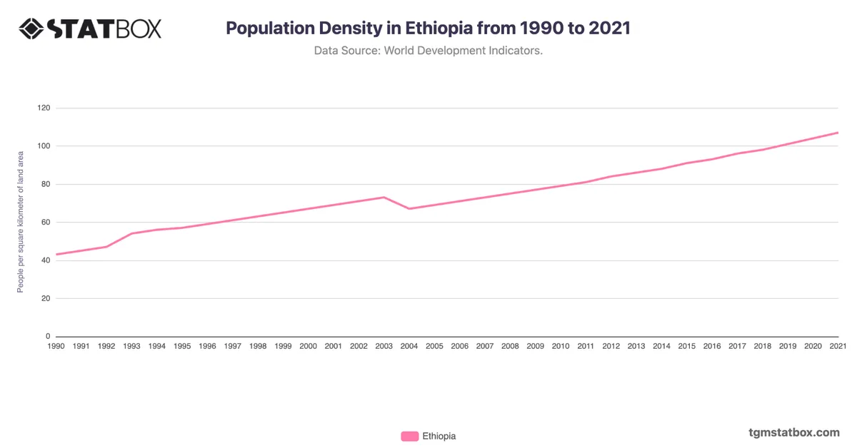 Population Density in Ethiopia from 1990 to 2021