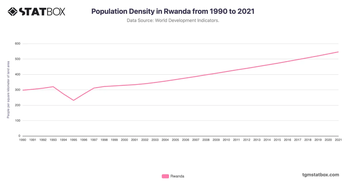 Population Density in Rwanda from 1990 to 2021