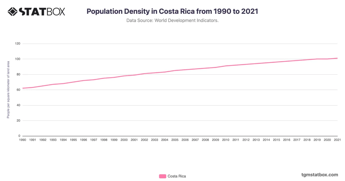 Population Density in Costa Rica from 1990 to 2021