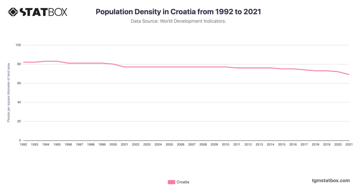 Population Density in Croatia from 1992 to 2021