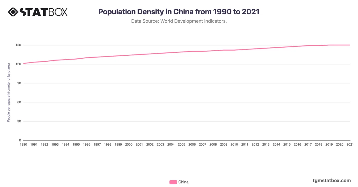 Population Density in China from 1990 to 2021