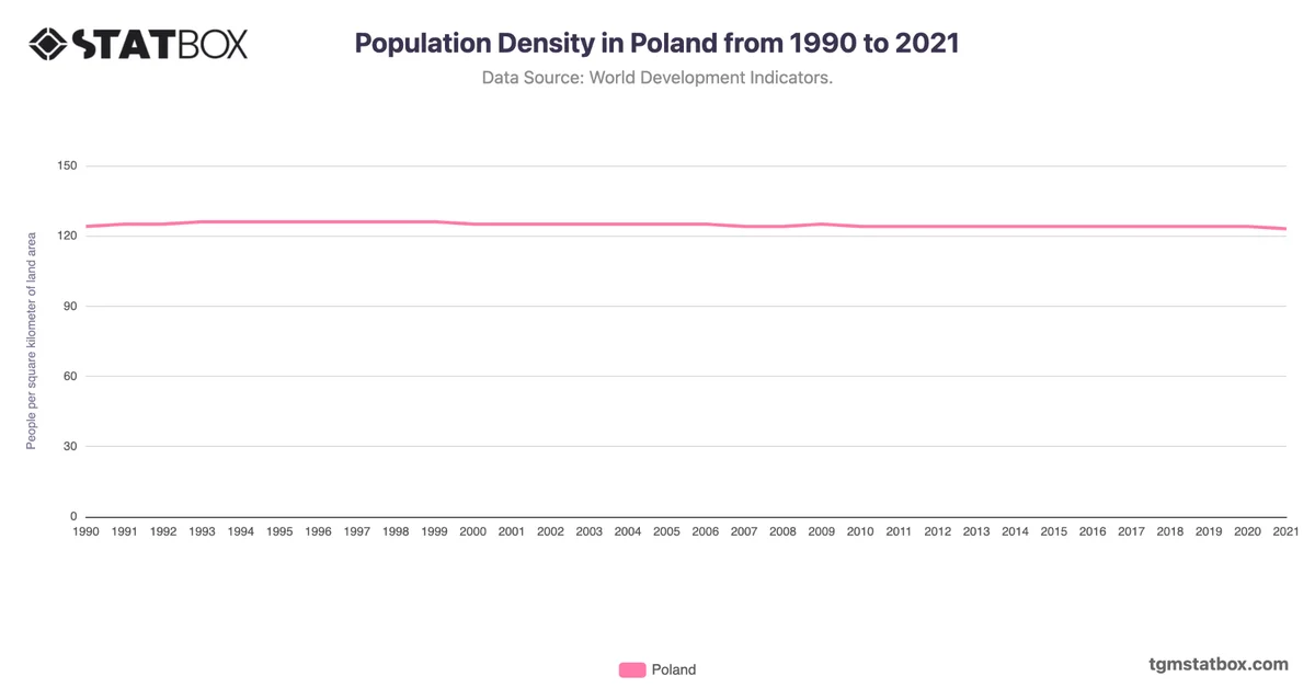 Population Density in Poland from 1990 to 2021