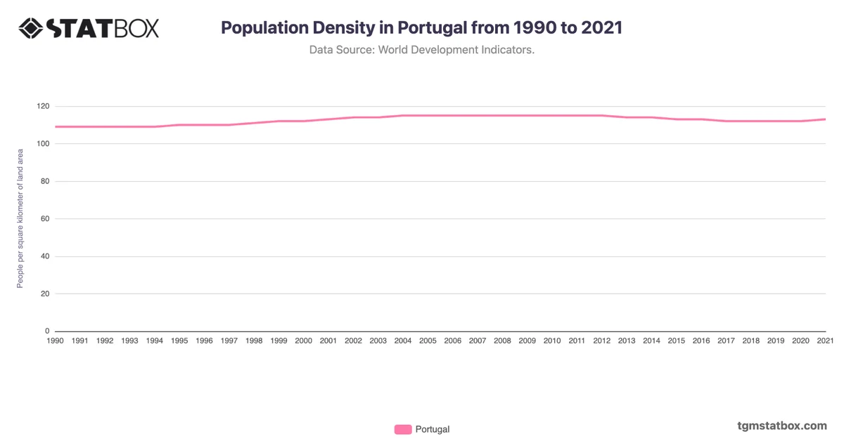 Population Density in Portugal from 1990 to 2021