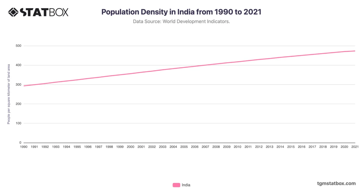 Population Density in India from 1990 to 2021