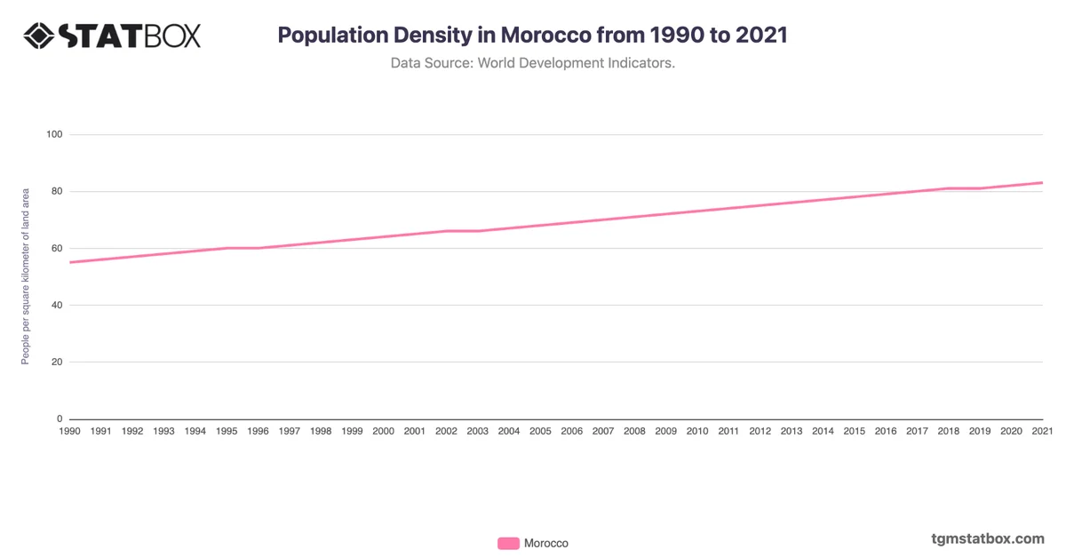 Population Density in Morocco from 1990 to 2021