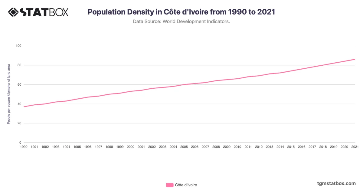 Population Density in Côte d'Ivoire from 1990 to 2021