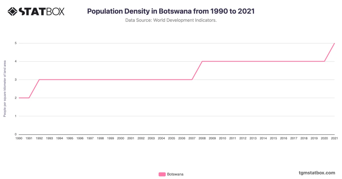 Population Density in Botswana from 1990 to 2021