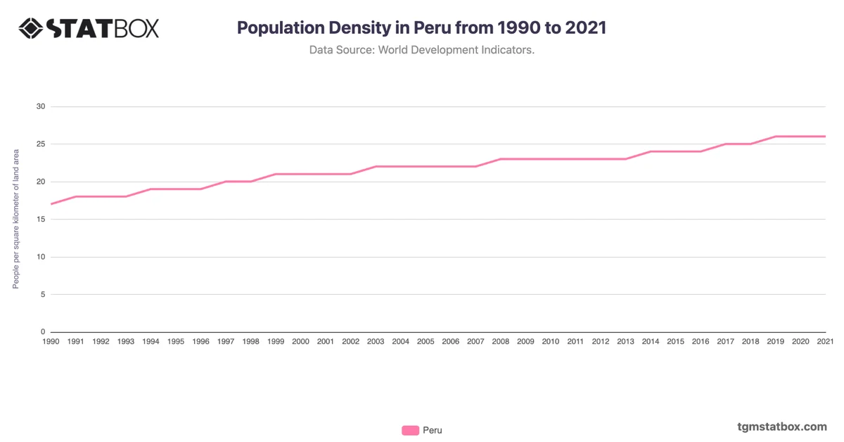 Population Density in Peru from 1990 to 2021