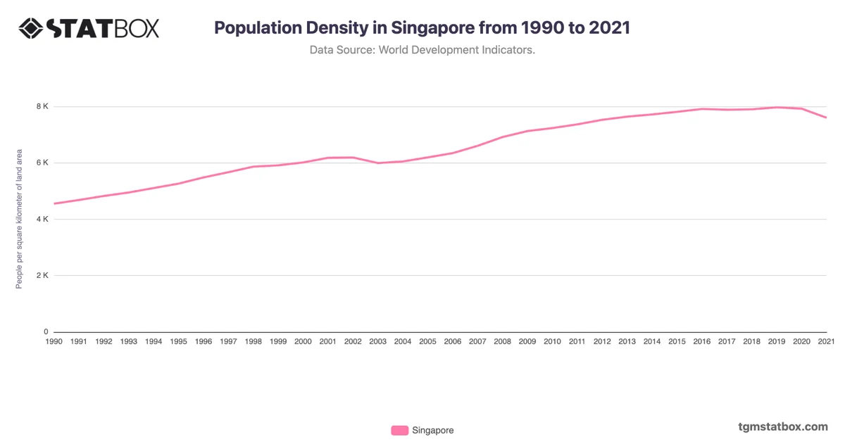 Population Density in Singapore from 1990 to 2021