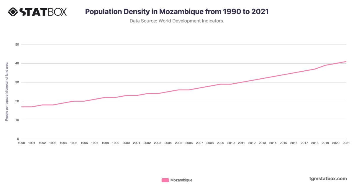 Population Density in Mozambique from 1990 to 2021