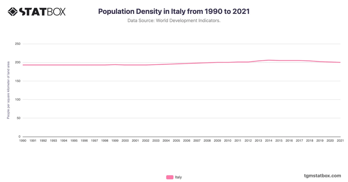 Population Density in Italy from 1990 to 2021
