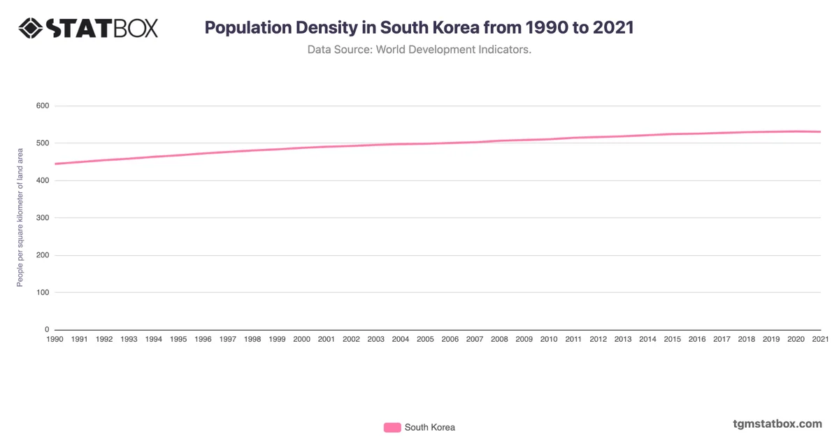 Population Density in South Korea from 1990 to 2021