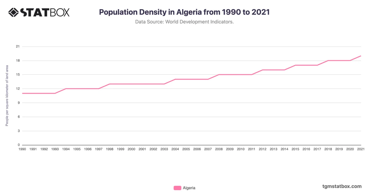 Population Density in Algeria from 1990 to 2021