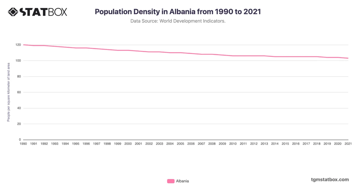 Population Density in Albania from 1990 to 2021