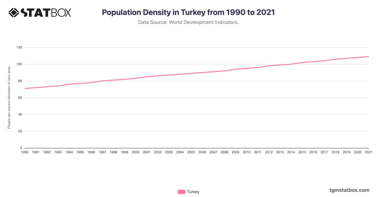 Population Density in Turkey from 1990 to 2021
