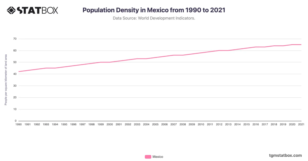 Population Density in Mexico from 1990 to 2021