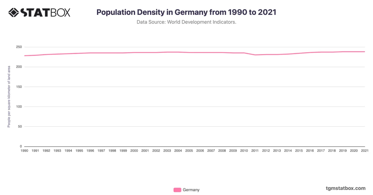 Population Density in Germany from 1990 to 2021