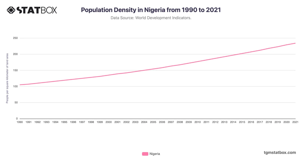 Population Density in Nigeria from 1990 to 2021
