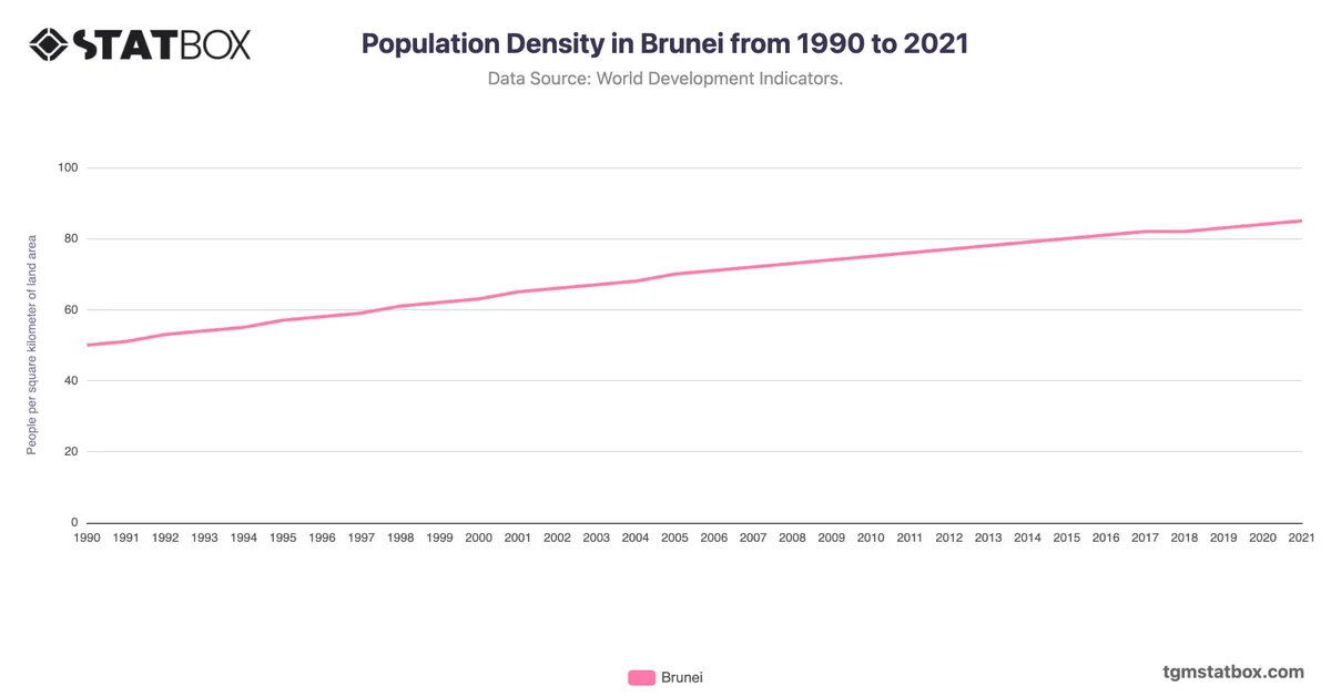 Population Density in Brunei from 1990 to 2021