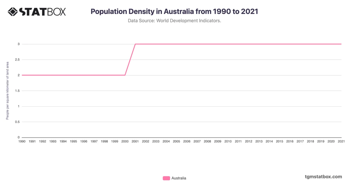 Population Density in Australia from 1990 to 2021