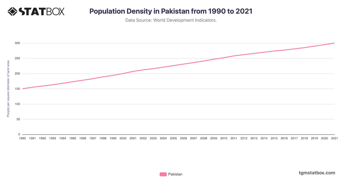 Population Density in Pakistan from 1990 to 2021
