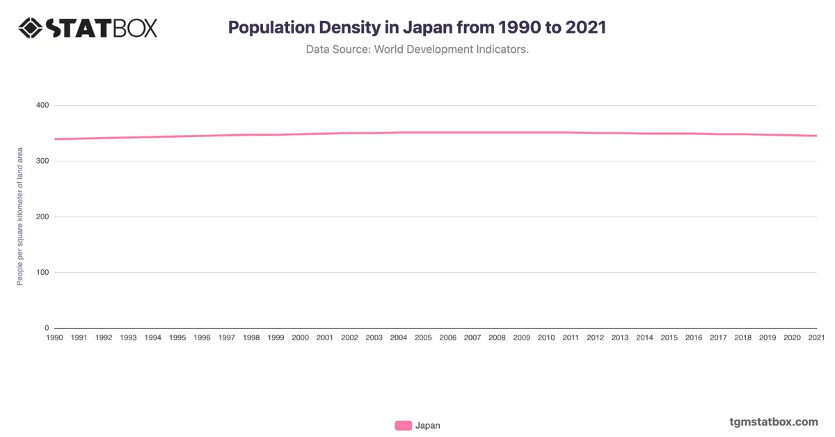 Population Density in Japan from 1990 to 2021