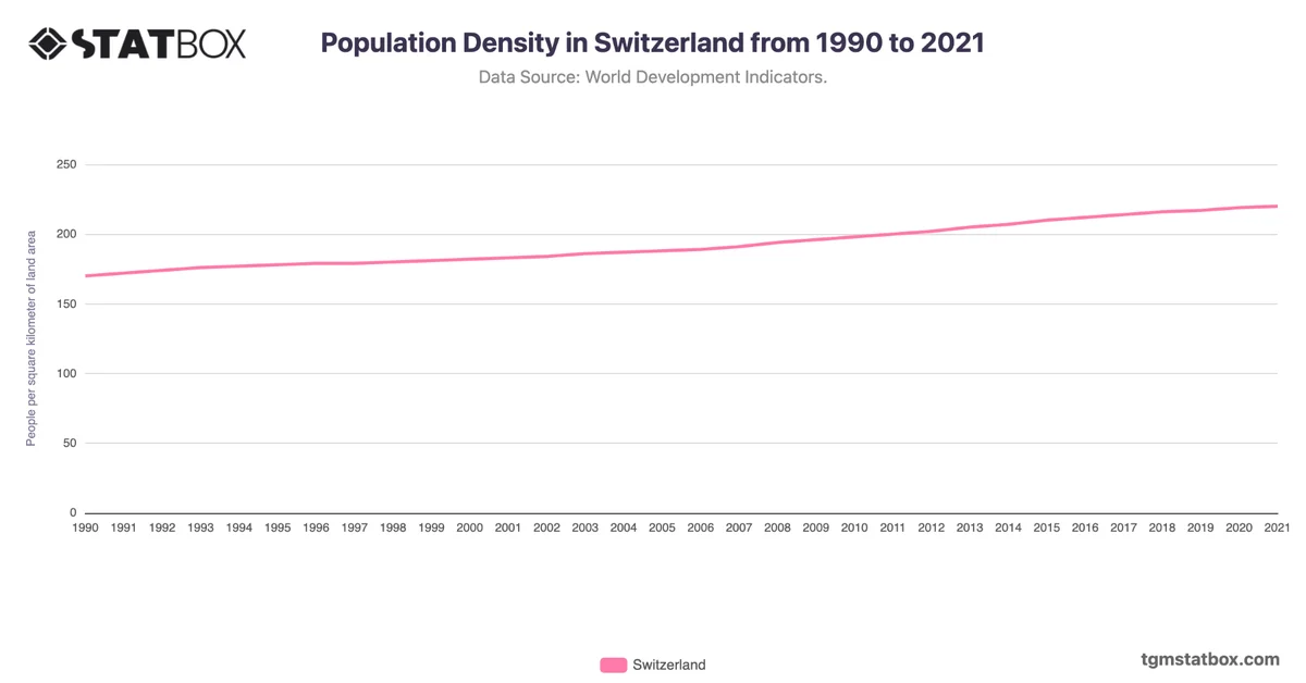 Population Density in Switzerland from 1990 to 2021