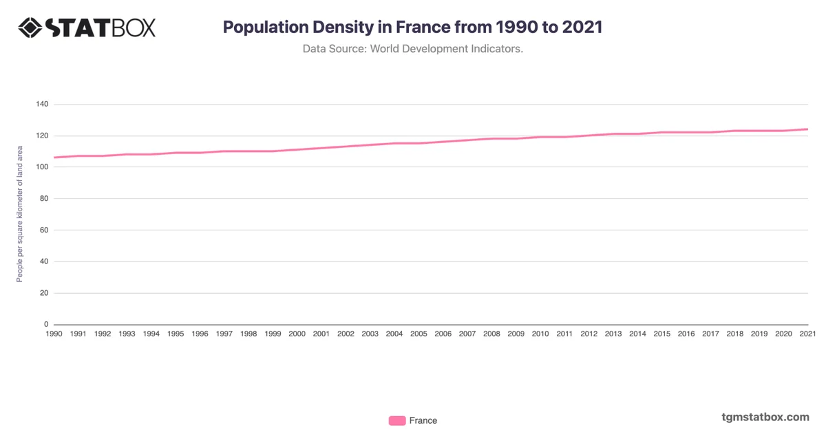 Population Density in France from 1990 to 2021