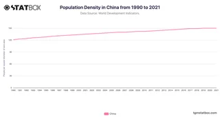 Population Density in China from 1990 to 2021