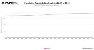 Population Density in Belgium from 2000 to 2021
