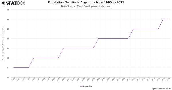 Population Density in Argentina from 1990 to 2021|Chart|TGM StatBox