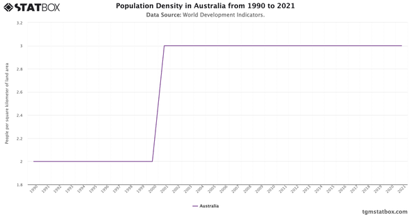 Population Density in Australia from 1990 to 2021|Chart|TGM StatBox