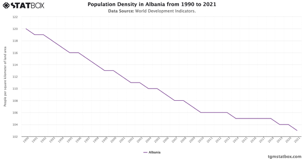 Population Density in Albania from 1990 to 2021|Chart|TGM StatBox