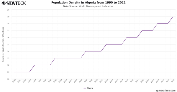 Population Density in Algeria from 1990 to 2021|Chart|TGM StatBox