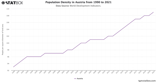 Population Density in Austria from 1990 to 2021|Chart|TGM StatBox