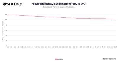 Population Density in Albania from 1990 to 2021