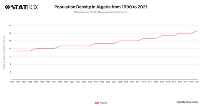 Population Density in Algeria from 1990 to 2021