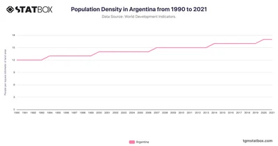 Population Density in Argentina from 1990 to 2021