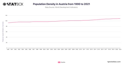 Population Density in Austria from 1990 to 2021