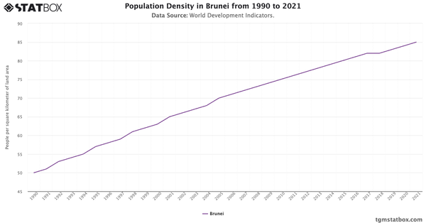 Population Density in Brunei from 1990 to 2021|Chart|TGM StatBox