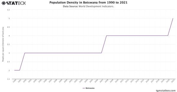 Population Density in Botswana from 1990 to 2021|Chart|TGM StatBox